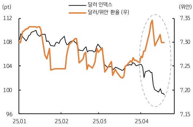 25년 1월 부터 4월까지 '달러 인덱스' 및 '달러/위안 환율' 추이를 그래프로 정리했다.