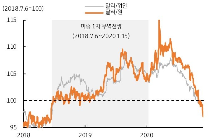 2018년 부터 2025년까지 '달러/위안', '달러/원' 추이를 그래프로 정리했다.