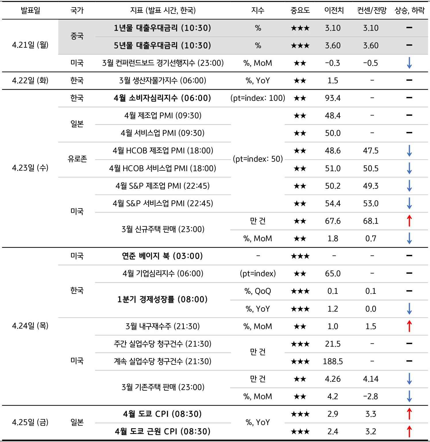 4월 4주차 주요 '경제지표' '발표 일정' 및 '전망'을 정리한 표이다.