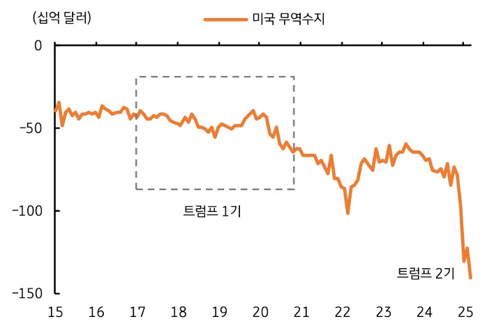 15년 부터 25년 까지 '미국' '무역수지' 추이를 그래프로 정리했다.