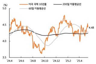 [5월 4주차] 금리 전망