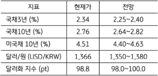 [미리보기] 5월 5주차 금융시장 전망
