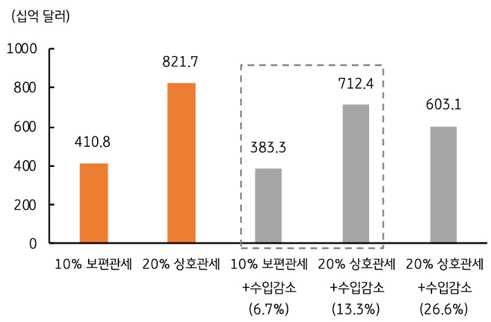 '미국 대외 관세 부과'에 따른 미 재무부의 '세수 추정'을 보편관세, 상호관세를 세분화하여 그래프로 정리했다.