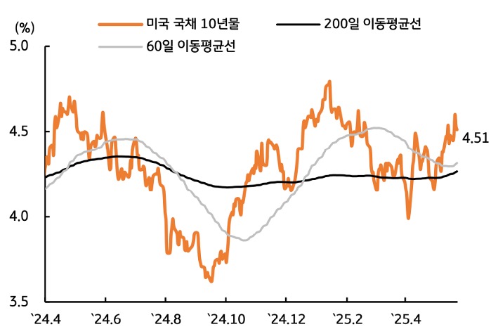 24년 4월 부터 25년 4월 까지 '미국' '국채 10년물', 200일, 60일 이동평균선 추이를 그래프로 정리했다.