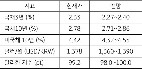 6월 1주차 주요 '경제지표' '발표 일정' 및 '전망'을 정리한 표이다.