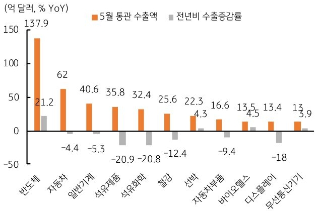 '한국' 5월 통관 '수출액'과 전년비 '수출증감률'을 구분하여 반도체, 자동차 등을 기준으로 그래프를 통해 정리했다.