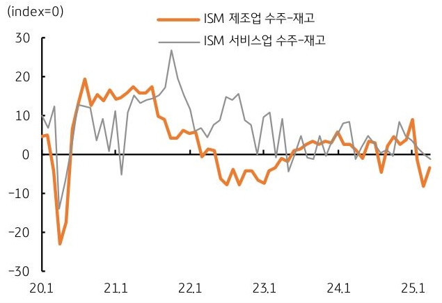 20년 1월 부터 25년 1월 까지 '미국' 'ISM 제조업' 수주-재고, 'ISM 서비스업' 수주-재고 추이를 그래프로 정리했다.