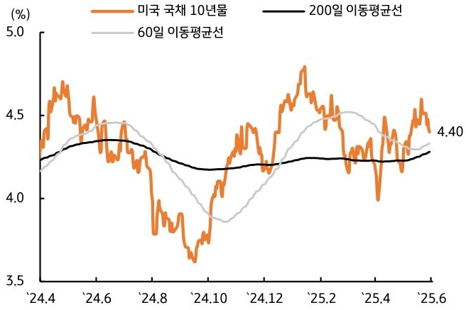 24년 4월 부터 25년 6월 까지 '미국' '국채 10년물', 200일, 60일 이동평균선 추이를 그래프로 정리했다.