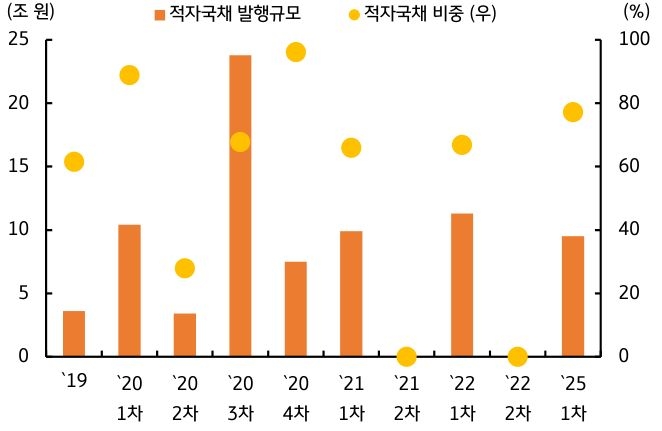 '추가경정예산' 편성에 따른 '적자국채' 발행 규모, 비중 추이를 19년 부터 25년 1차까지 그래프로 정리했다.