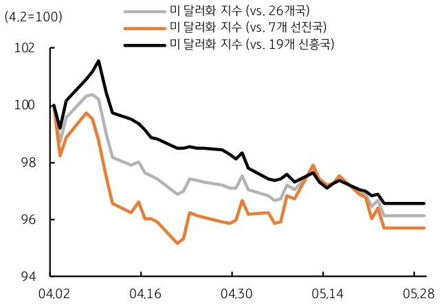 25년 4월 2일 부터 5월 28일 까지 '미 달러화 지수'를 26개국, 7개 선진국, 19개 신흥국을 기준으로 구분하여 그 추이를 그래프로 정리했다.