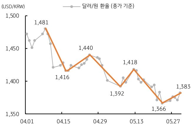 25년 4월 1일 부터 5월 27일 까지 '달러/원 환율' 추이를 그래프로 정리했다.