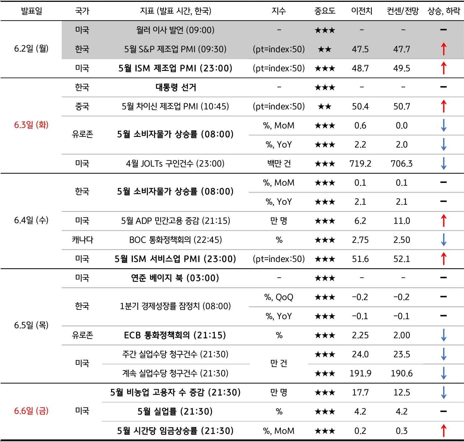 6월 1주차 주요 '경제지표' '발표 일정' 및 '전망'을 정리한 표이다.