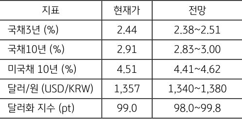 6월 2주차 주요 '경제지표' '발표 일정' 및 '전망'을 정리한 표이다.