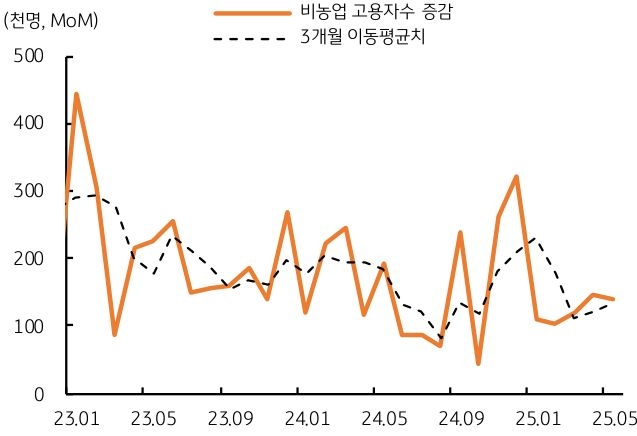 23년 1월 부터 25년 5월 까지 '미국' '비농업 고용자수' 증감 및 3개월 이동 평균치 추이를 그래프로 정리했다.