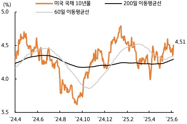 [6월 2주차] 금리 전망