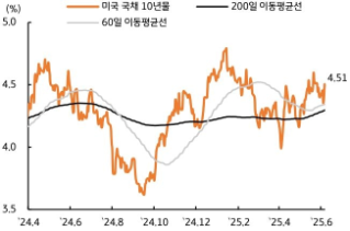 [6월 2주차] 금리 전망