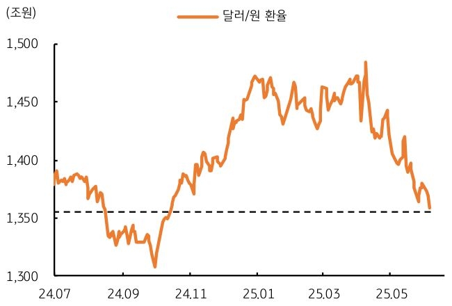 24년 7월 부터 25년 6월 현재까지 '달러/원 환율' 추이를 그래프로 정리했다.