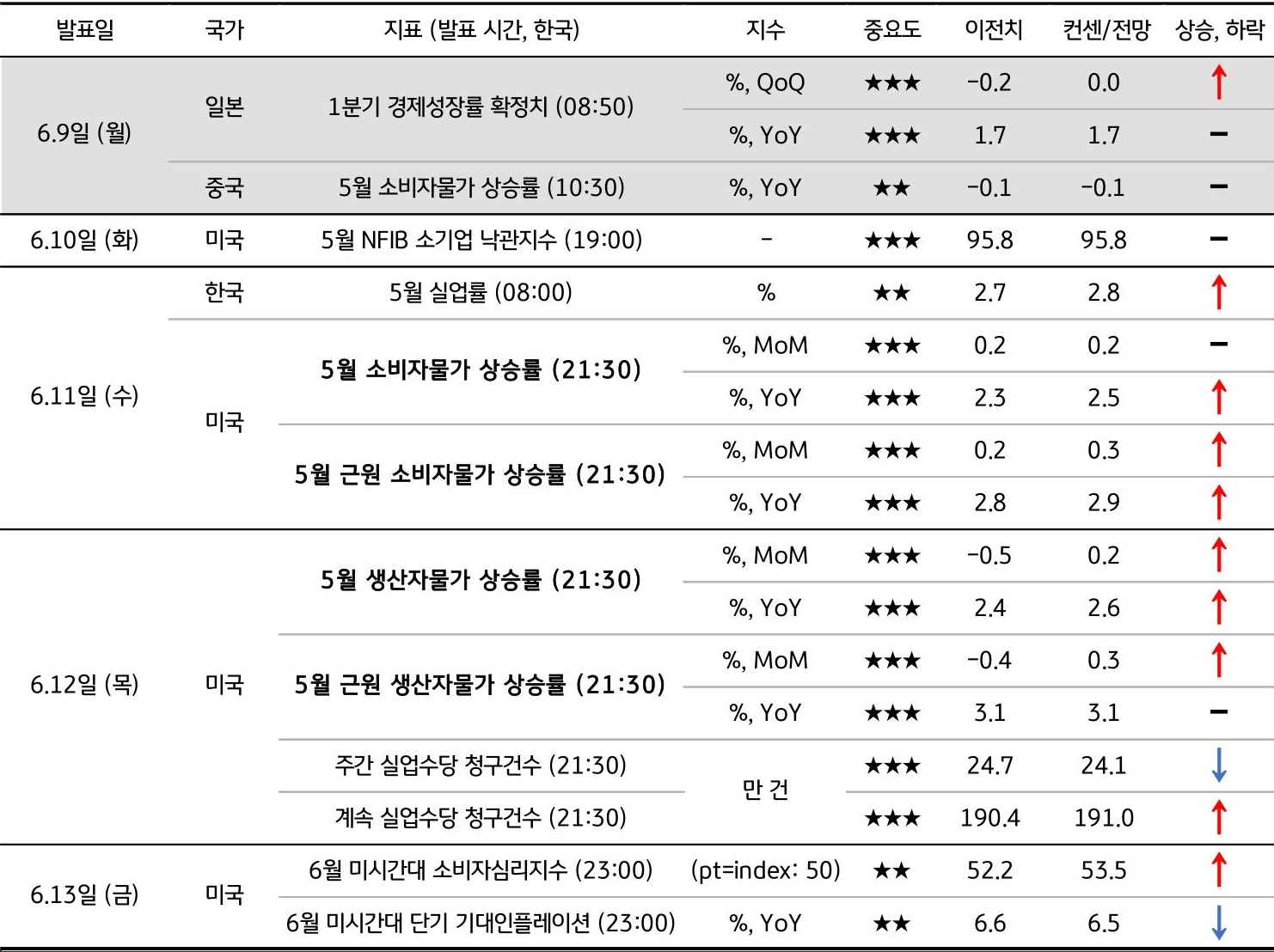 6월 2주차 주요 '경제지표' '발표 일정' 및 '전망'을 정리한 표이다.