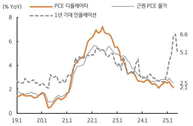 19년 1월 부터 25년 1월 까지 '미국' 'PCE 디플레이터', 1년 기대 인플레이션, 근원 PCE 물가 추이를 그래프로 정리했다.