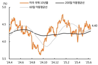 [6월 3주차] 금리 전망