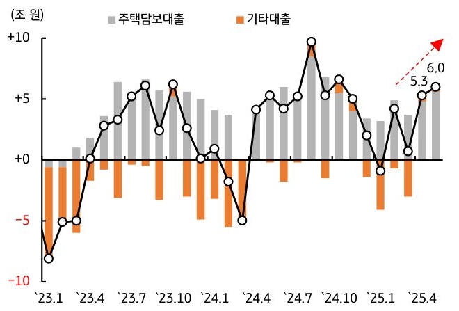 23년 1월 부터 25년 4월 까지 '한국' '주택담보대출' 및 기타 대출 추이를 그래프로 정리했다.