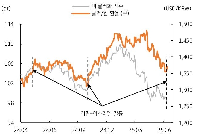 24년 3월 부터 25년 6월 까지 '미 달러화 지수' 및 '달러/원 환율' 추이를 그래프로 정리했다.