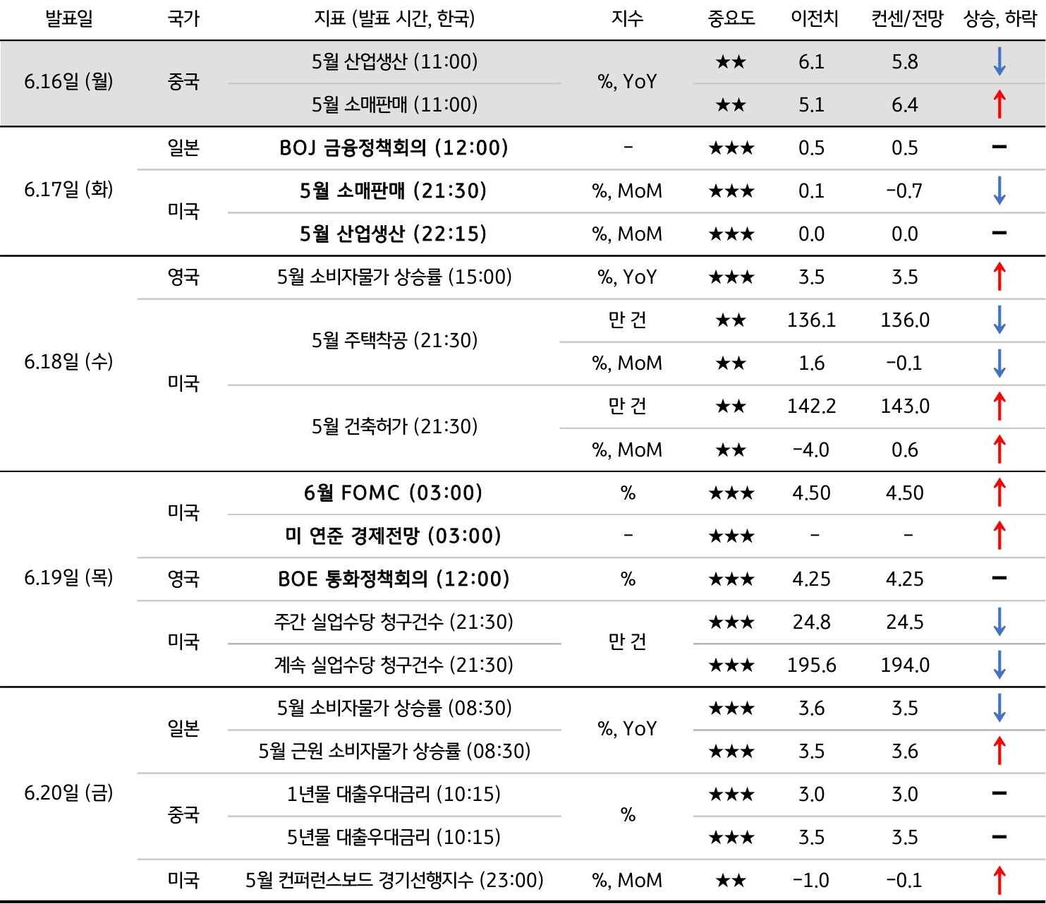 6월 3주차 주요 '경제지표' '발표 일정' 및 '전망'을 정리한 표이다.