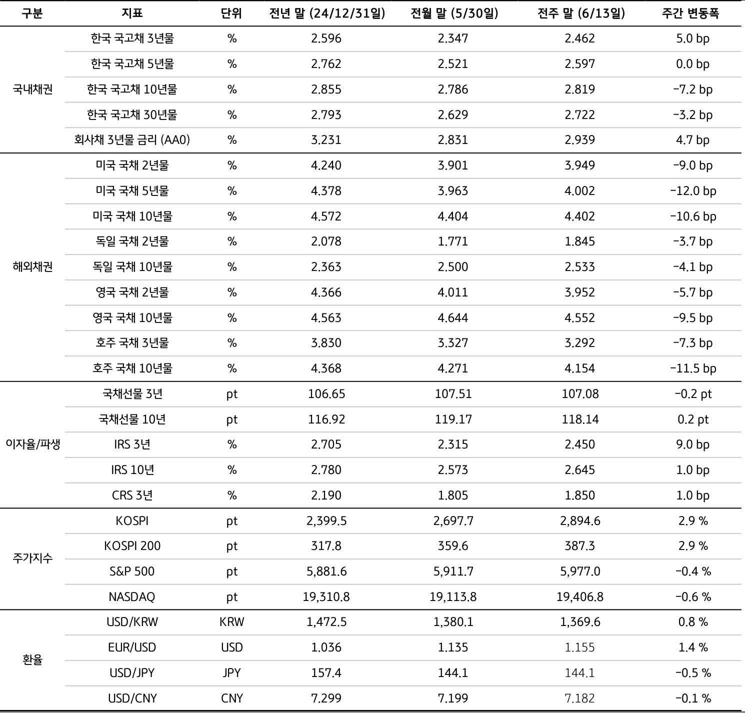 전년 말(24년), 전월 말(5월), 전주 말(6/13)을 기준으로 '국내채권', '해외채권', 이자율/파생, 주가지수, 환율의 세부 지표를 표로 정리했다.