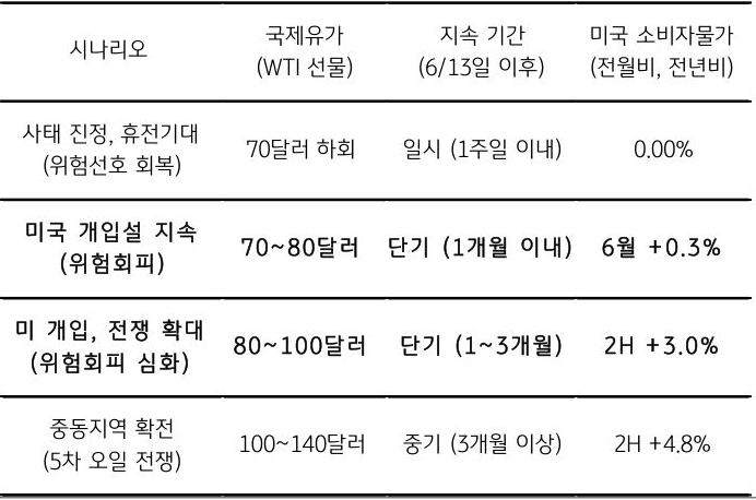 '중동 사태' 확대에 따른 각 시나리오별 '국제 유가', 지속 기간, '미국 소비자물가'를 표로 정리했다.