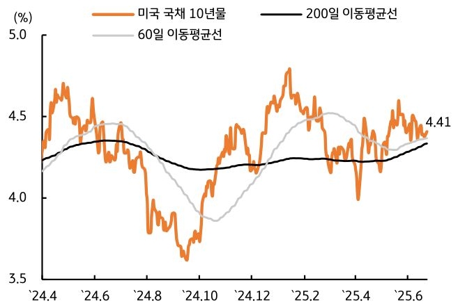 24년 4월 부터 25년 6월 까지 '미국' '국채 10년물', 200일, 60일 이동평균선 추이를 그래프로 정리했다.