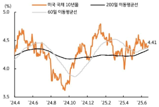 [6월 4주차] 금리 전망