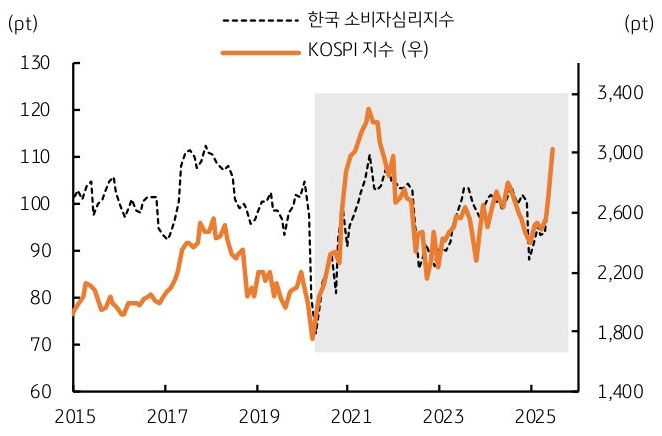 2015년 부터 2025년 까지 '한국' '소비자심리지수' 및 'KOSPI 지수' 추이를 그래프로 정리했다.