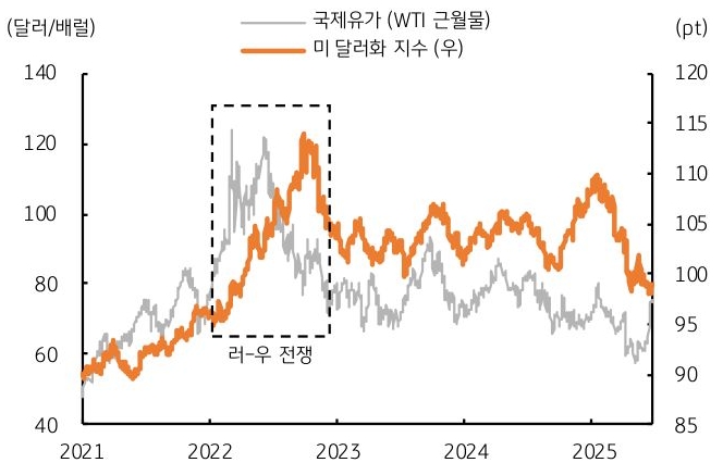 2021년 부터 2025년 까지 '국제유가' 및 '미 달러화 지수' 추이를 그래프로 정리했다.