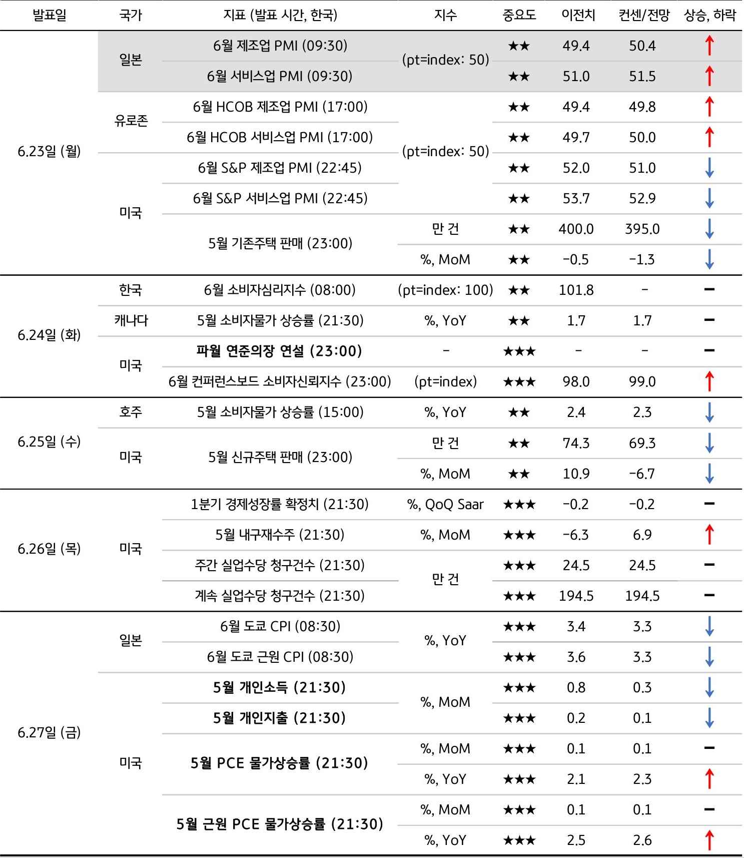 6월 4주차 주요 '경제지표' '발표 일정' 및 '전망'을 정리한 표이다.