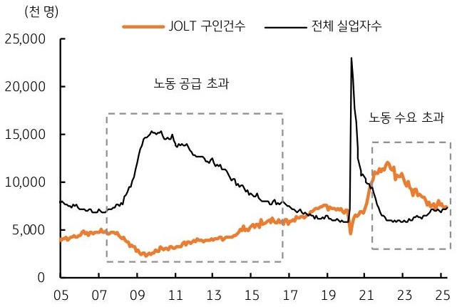 05년 부터 25년 까지 '미국' 'JOLT 구인건수' 및 전제 '실업자'수 추이를 그래프로 정리했다.