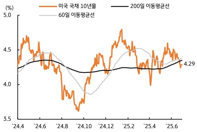 24년 4월 부터 25년 6월 까지 '미국' '국채 10년물', 200일, 60일 이동평균선 추이를 그래프로 정리했다.