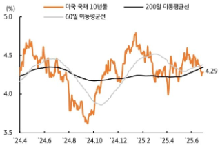 [7월 1주차] 금리 전망