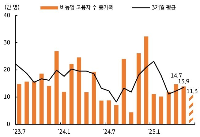 23년 7월 부터 25년 1월 까지 '미국' '비농업 고용자 수' 증가폭, 3개월 평균 추이를 그래프로 정리했다.