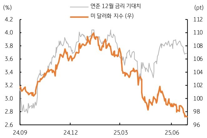 24년 9월 부터 25년 6월 까지 연준 '12월 금리' 기대치 및 '미 달러화 지수' 추이를 그래프로 정리했다.