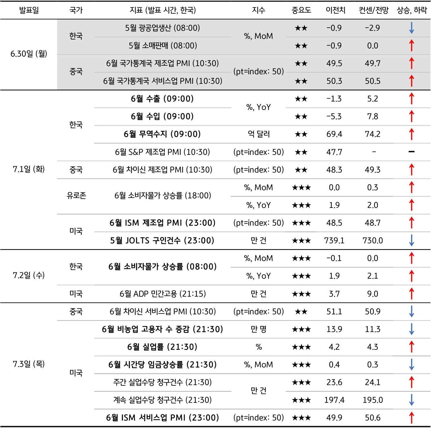 7월 1주차 주요 '경제지표' '발표 일정' 및 '전망'을 정리한 표이다.