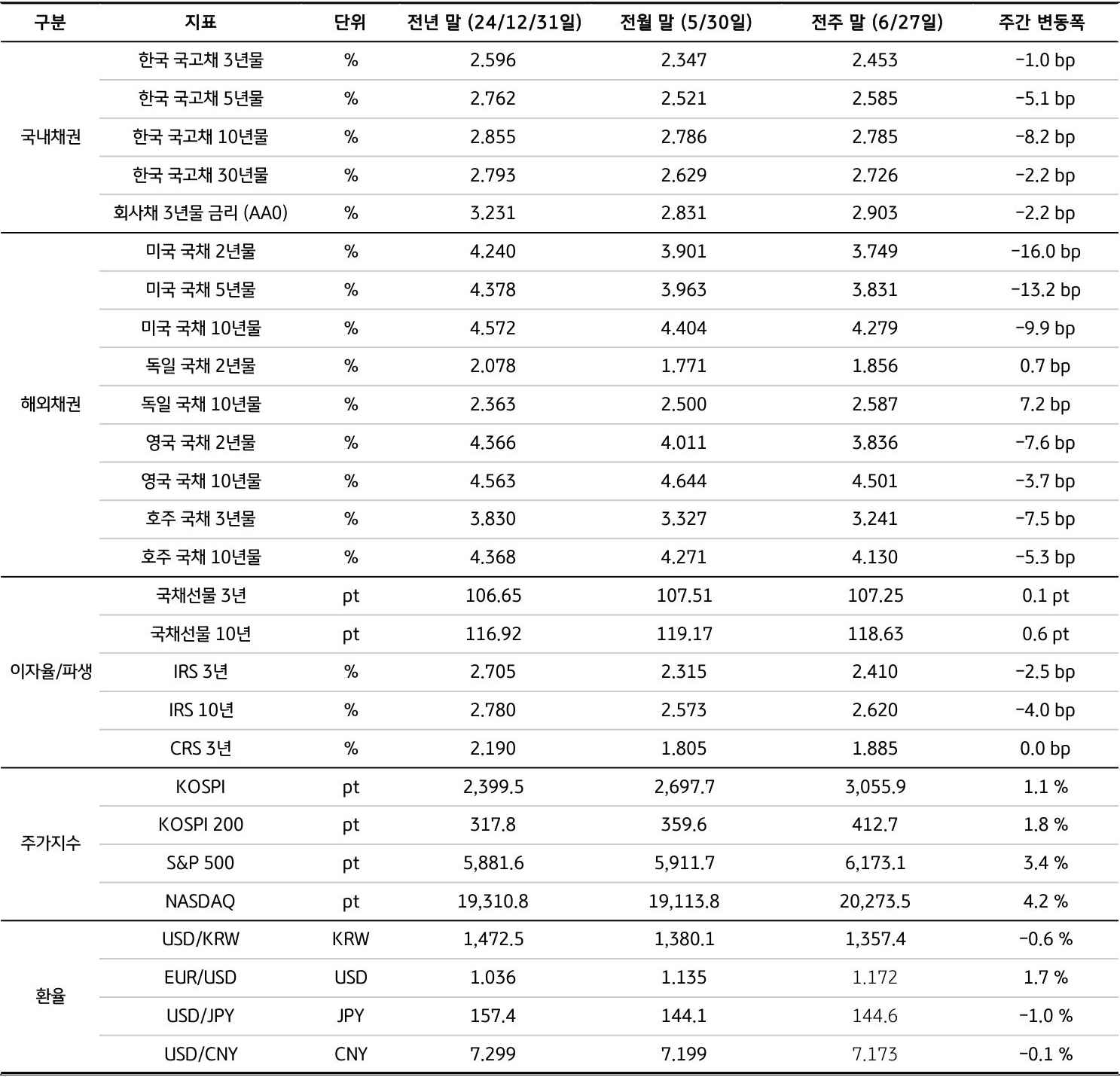 전년 말(24년), 전월 말(5월), 전주 말(6/27)을 기준으로 '국내채권', '해외채권', 이자율/파생, 주가지수, 환율의 세부 지표를 표로 정리했다.