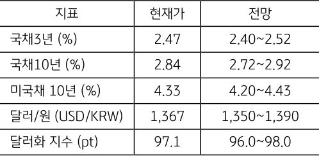 [미리보기] 7월 2주차 금융시장 전망