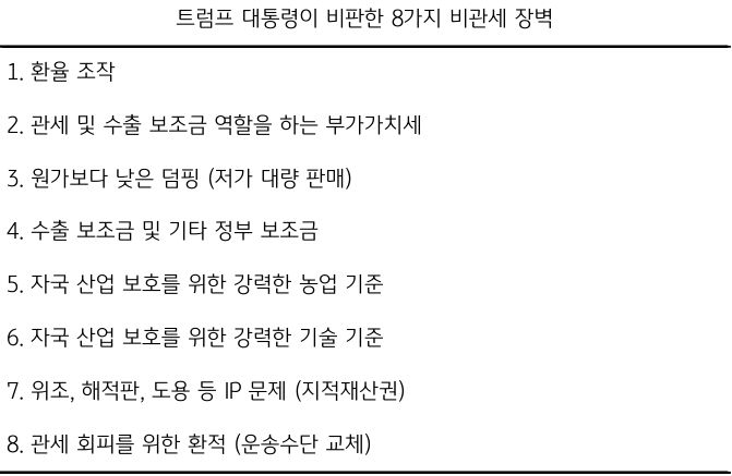 '트럼프' 대통령이 비판한 8가지 '비관세' 장벽인 환율 조작, 수출 보조금, 저가 대량 판매 등을 정리한 내용이다.