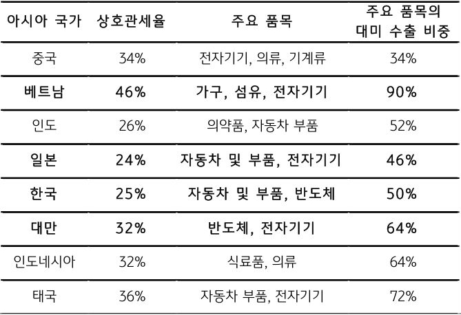 '미국'과 '아시아' 국가의 상호관세율, 주요 품목, 대미 수출 비중을 각각 표로 정리했다.