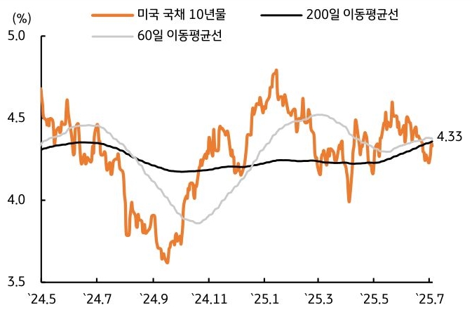 24년 5월 부터 25년 7월 까지 '미국' '국채 10년물', 200일, 60일 이동평균선 추이를 그래프로 정리했다.