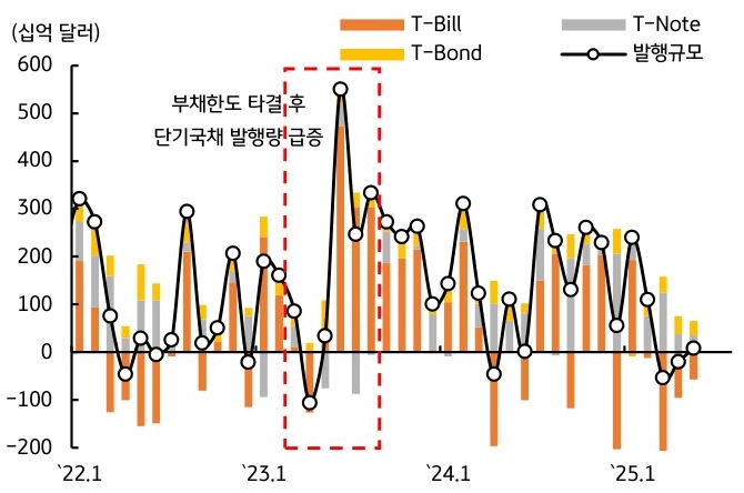 22년 1월 부터 25년 1월 까지 '미국' '재무부'가 단기물 위주 채권 발행규모를 늘리는 추이를 그래프로 정리했다.