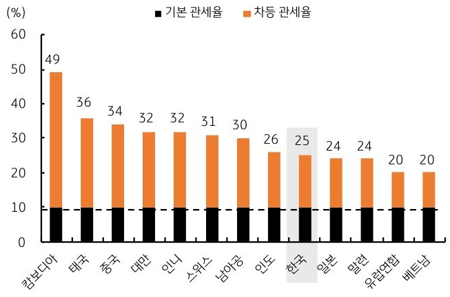 '미국'의 주요 국가별 '상호관세율'을 기본관세율과 차등관세율을 구분하여 그래프로 정리했다.