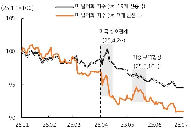 25년 1월 부터 7월 까지 '미 달러화 지수'를 19개 신흥국과 7개 선진국으로 구분하여 그 추이를 그래프로 정리했다.