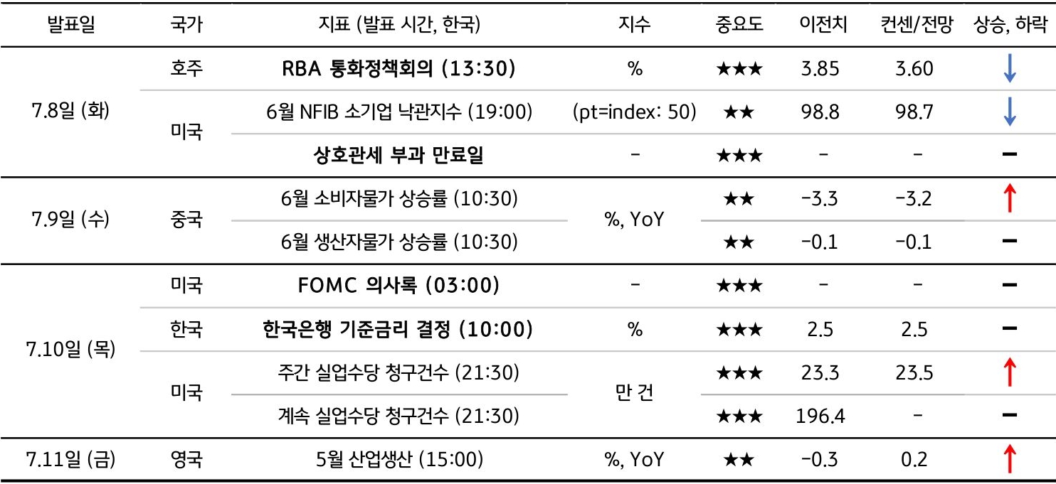 7월 2주차 주요 '경제지표' '발표 일정' 및 '전망'을 정리한 표이다.
