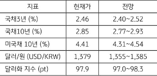 [미리보기] 7월 3주차 금융시장 전망